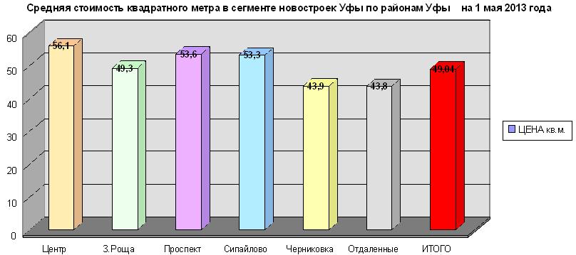 Средние цены на строящееся жилье в г. Уфа на 1 мая 2013 года. Средняя цена составила – 49 тыс. руб./кв.м. За март и апрель 2013 цена на новостройки Уфы не изменилась.